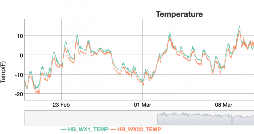 Image showing temperature record at Hubbard Brook Experimental Forest